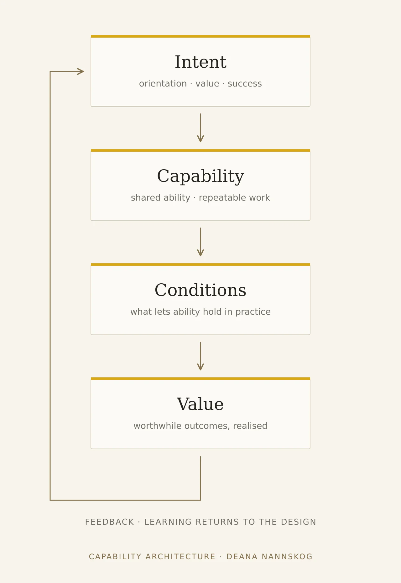 Capability Architecture connects Intent to Capability, Conditions and Value, with Feedback returning learning to the design.