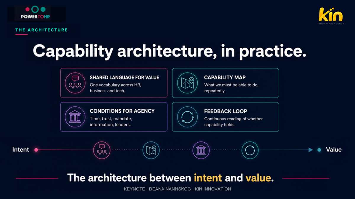 Capability architecture in practice: four components, Shared Language for Value, Capability Map, Conditions for Agency, Feedback Loop, forming the architecture between intent and value.