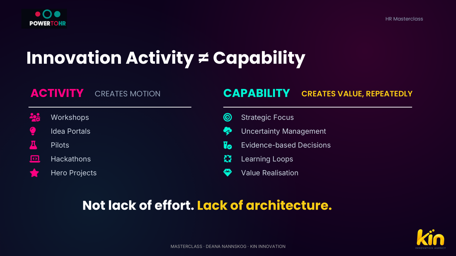 Innovation Activity does not equal Capability. Activity creates motion: Workshops, Idea Portals, Pilots, Hackathons, Hero Projects. Capability creates value, repeatedly: Strategic Focus, Uncertainty Management, Evidence-based Decisions, Learning Loops, Value Realisation. Not lack of effort. Lack of architecture.