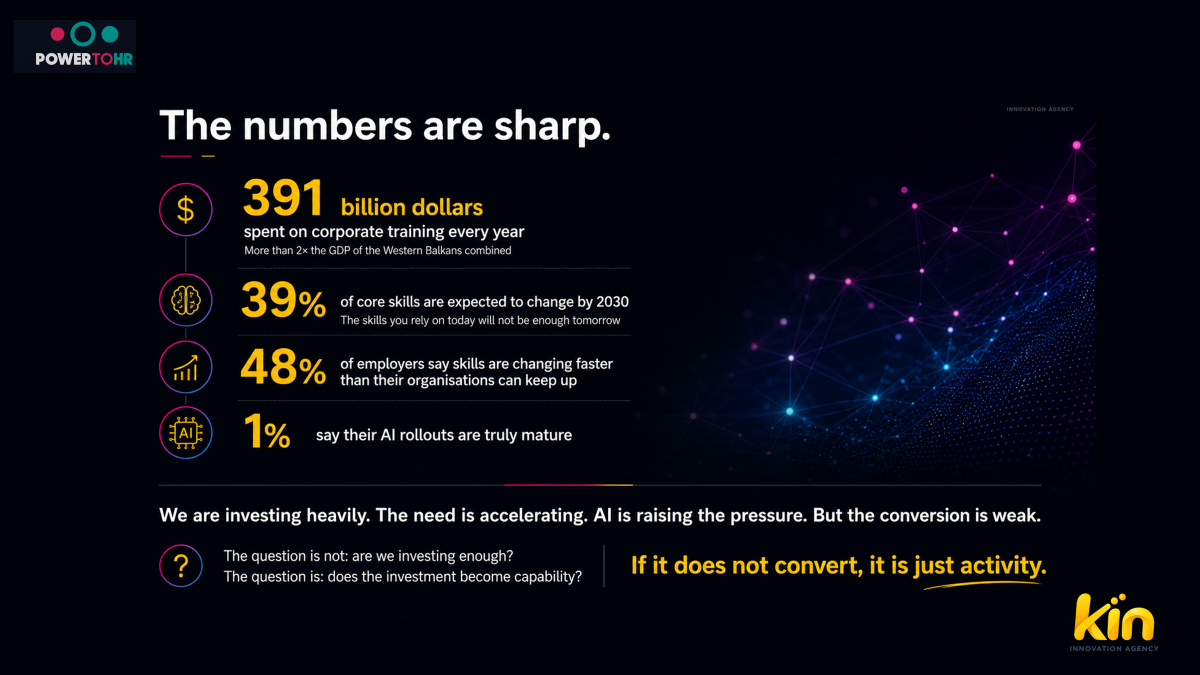 The numbers are sharp: 391 billion dollars spent on corporate training every year. 39% of core skills expected to change by 2030. 48% of employers say skills are changing faster than their organisations can keep up. 1% say their AI rollouts are truly mature. We are investing heavily. The need is accelerating. AI is raising the pressure. But the conversion is weak. If it does not convert, it is just activity.