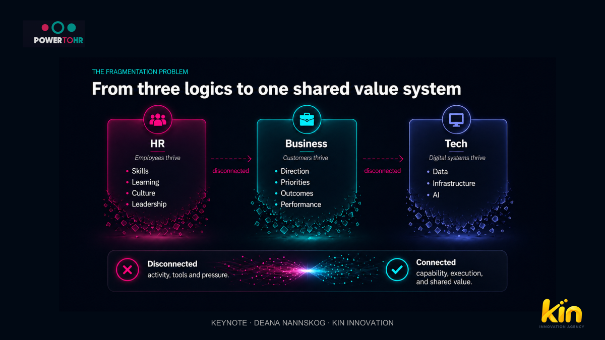 From three logics to one shared value system: HR (employees thrive: skills, learning, culture, leadership), Business (customers thrive: direction, priorities, outcomes, performance), Tech (digital systems thrive: data, infrastructure, AI). Disconnected = activity, tools and pressure. Connected = capability, execution, and shared value.