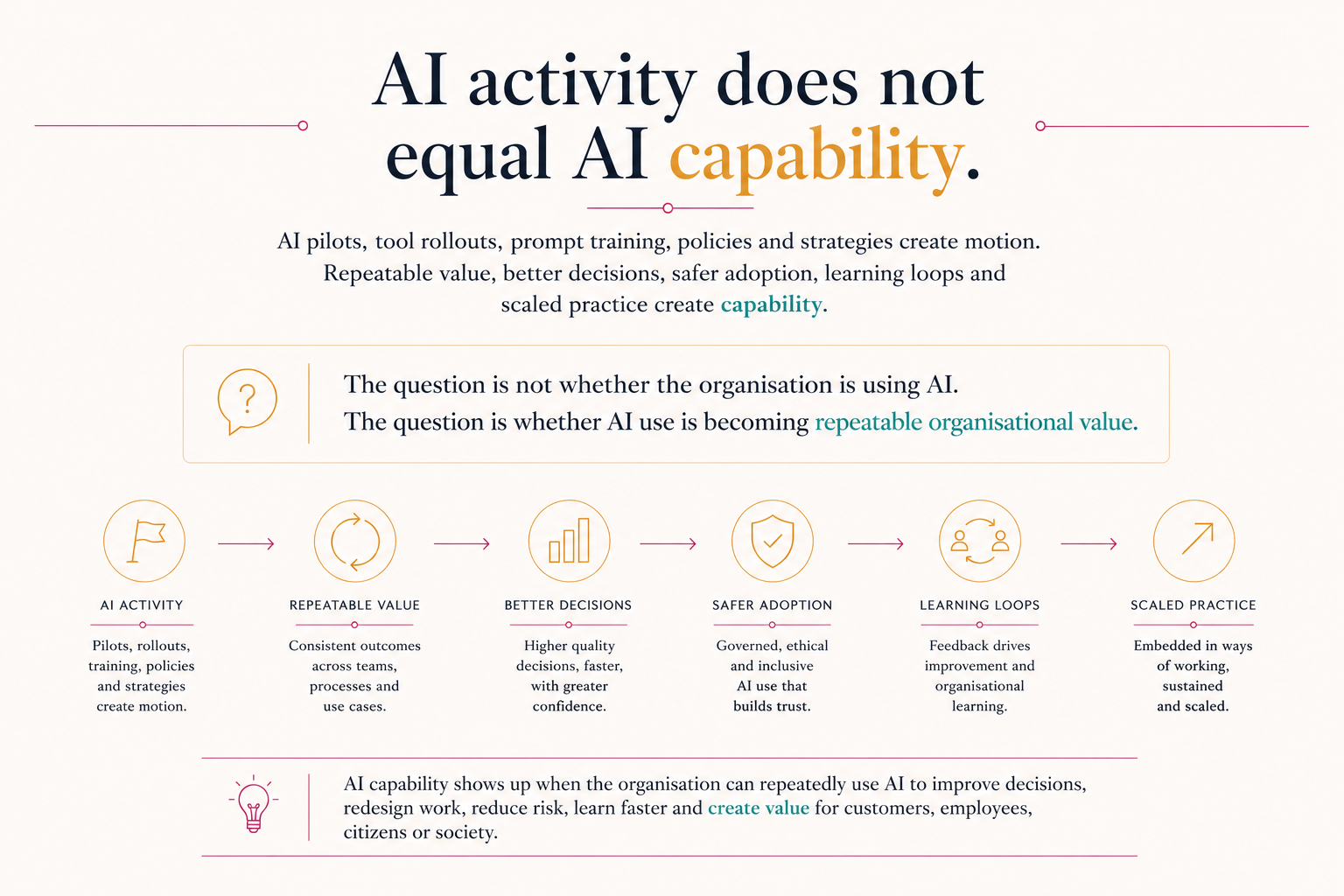 AI activity does not equal AI capability. AI pilots, tool rollouts, prompt training, policies and strategies create motion. Repeatable value, better decisions, safer adoption, learning loops and scaled practice create capability. AI capability shows up when the organisation can repeatedly use AI to improve decisions, redesign work, reduce risk, learn faster and create value.