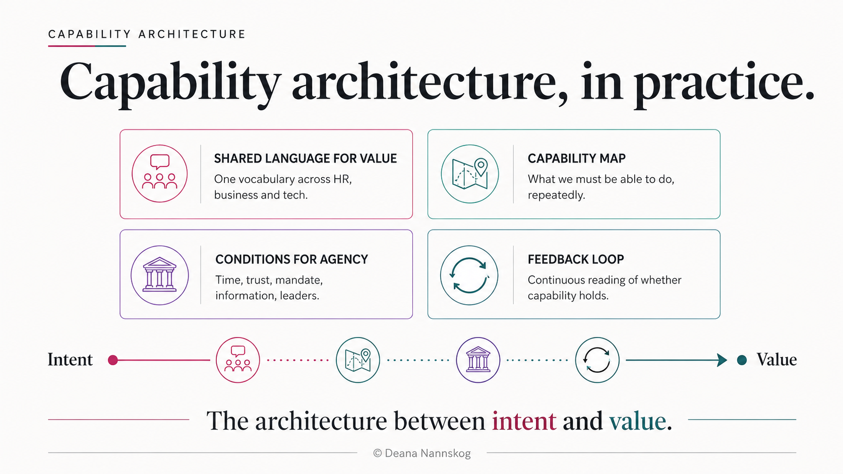 Capability Architecture in practice: Intent connects through Shared Language for Value, Capability Map, Conditions for Agency and Feedback Loop to Value. The architecture between intent and value.
