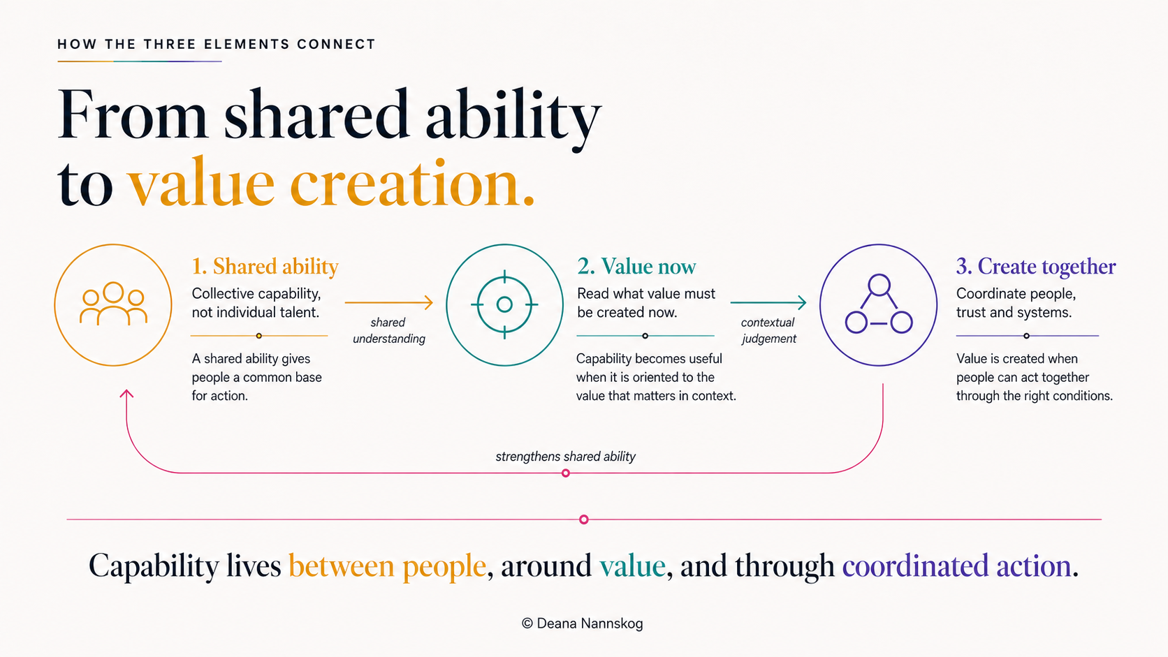 How the three elements connect: 1. Shared ability (collective capability, not individual talent) connects through shared understanding to 2. Value now (read what value must be created now) through contextual judgement to 3. Create together (coordinate people, trust and systems). Capability lives between people, around value, and through coordinated action.