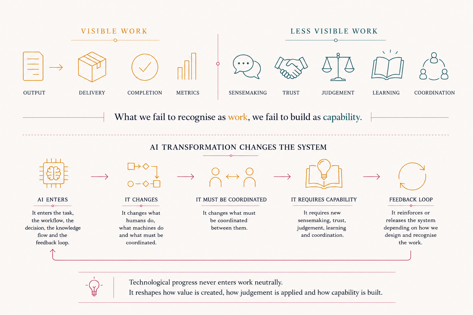 What do we recognise as work? Visible work: output, delivery, completion, metrics. Less visible work: sensemaking, trust, judgement, learning, coordination. What we fail to recognise as work, we fail to build as capability. AI transformation changes the system: AI enters the task, the workflow, the decision, the knowledge flow and the feedback loop.
